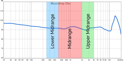 what is midrange in music what does the midrange convey about a song's character?